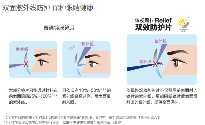 依视路钻晶a3变色镜片