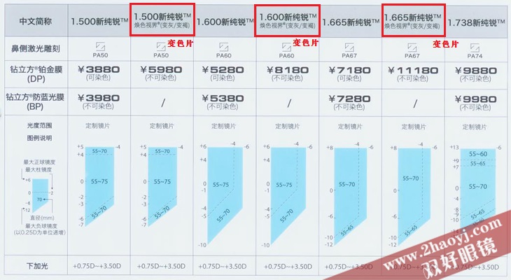新三维博锐系列渐进镜片 (全国统一价格表): (双好价:按价格表打 6.