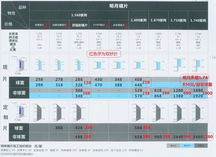 明月功能性镜片价格表: (元/副)
