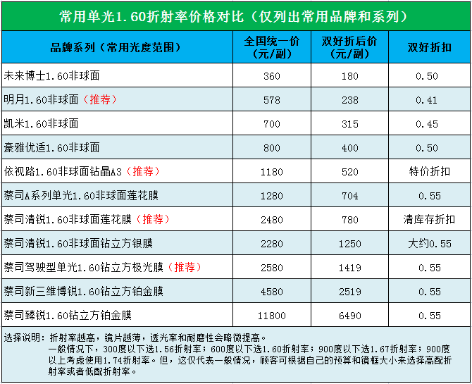 �ɶ����۾�1.60�����ʾ�Ƭ