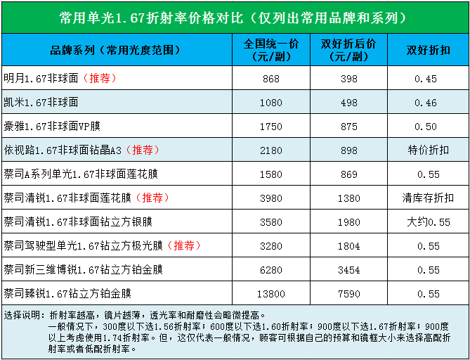 成都配镜片价格对比(常用单光镜片)_成都双好眼镜_配