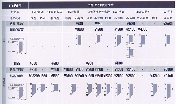 依视路单光价格