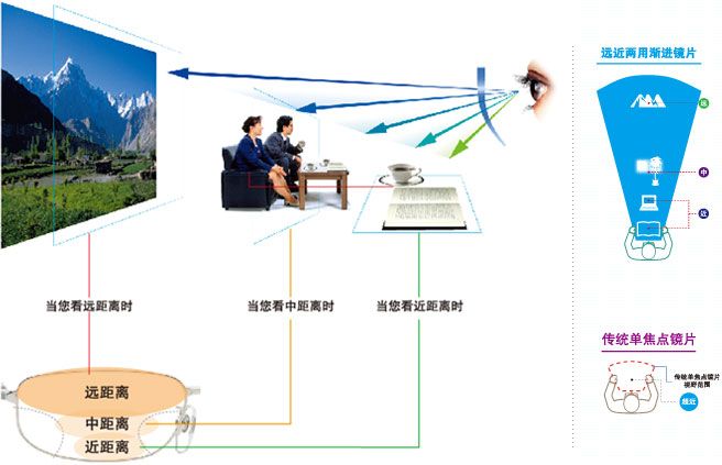 成都配渐进多焦点镜片