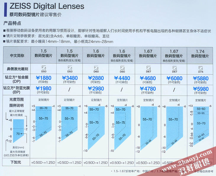 55      蔡司数码型镜片 (全国统一价格表): (双好价:按价格表 5.
