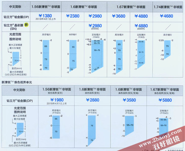 蔡司新清锐镜片价格