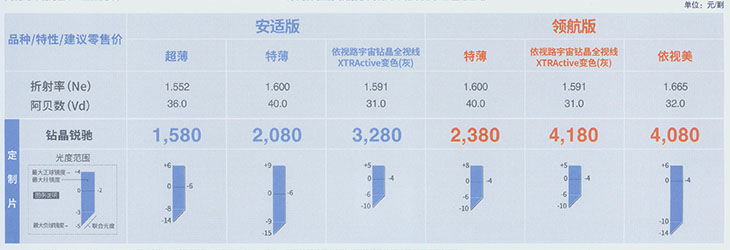 依视路锐驰镜片价格