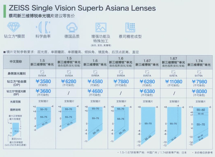 卡尔蔡司新三维博锐单光镜片(全国统一价格表): (双好价:按价格表 5.